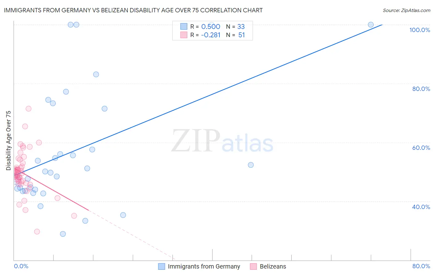 Immigrants from Germany vs Belizean Disability Age Over 75
