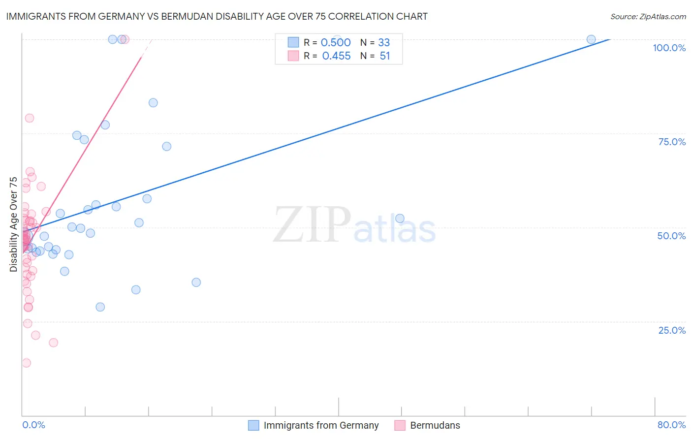 Immigrants from Germany vs Bermudan Disability Age Over 75