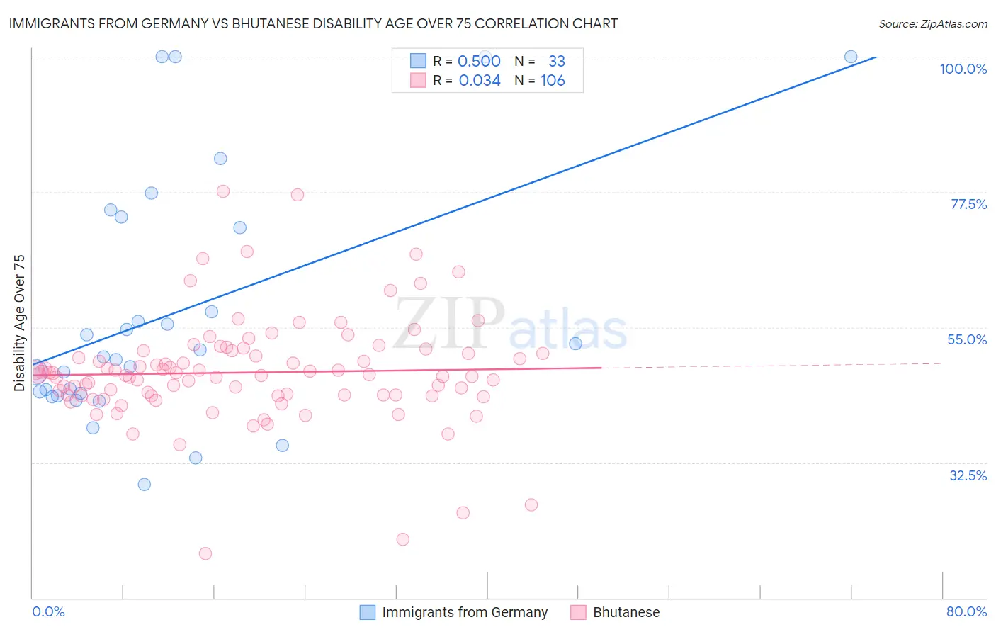 Immigrants from Germany vs Bhutanese Disability Age Over 75