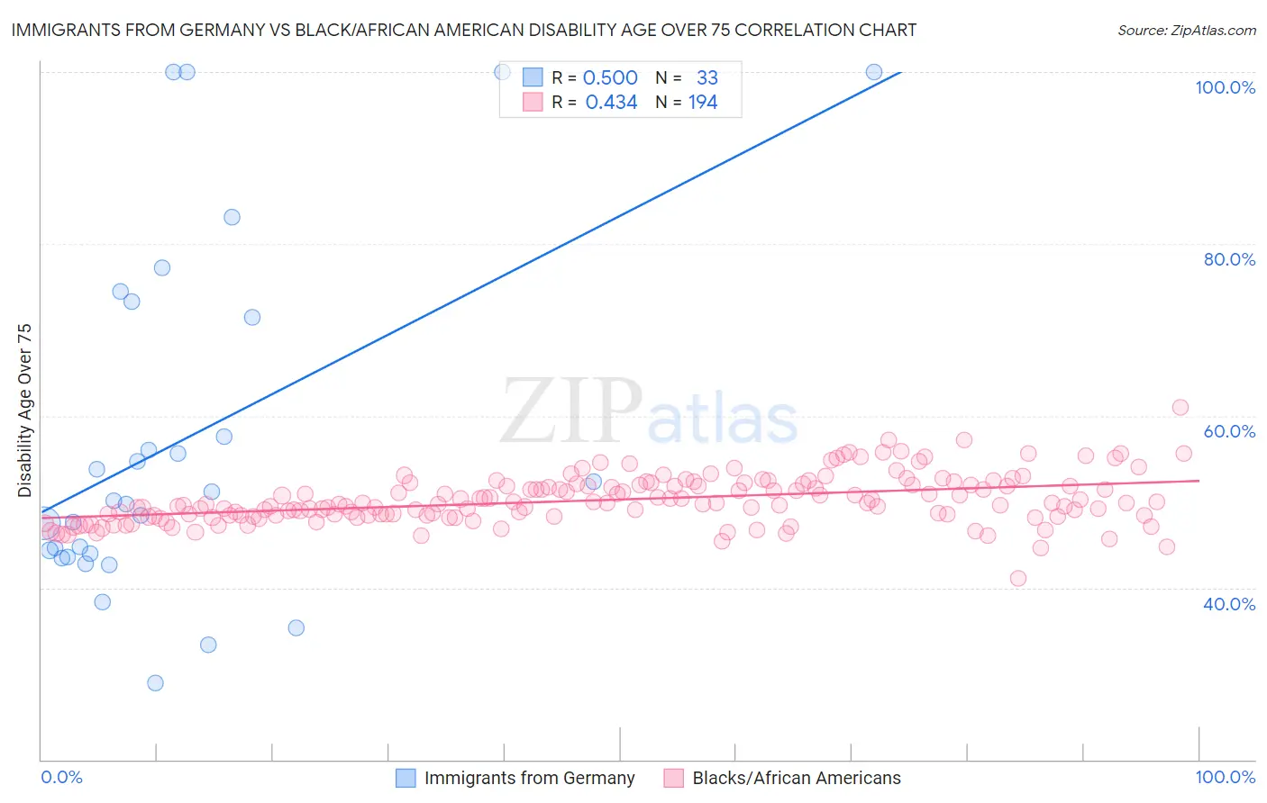 Immigrants from Germany vs Black/African American Disability Age Over 75