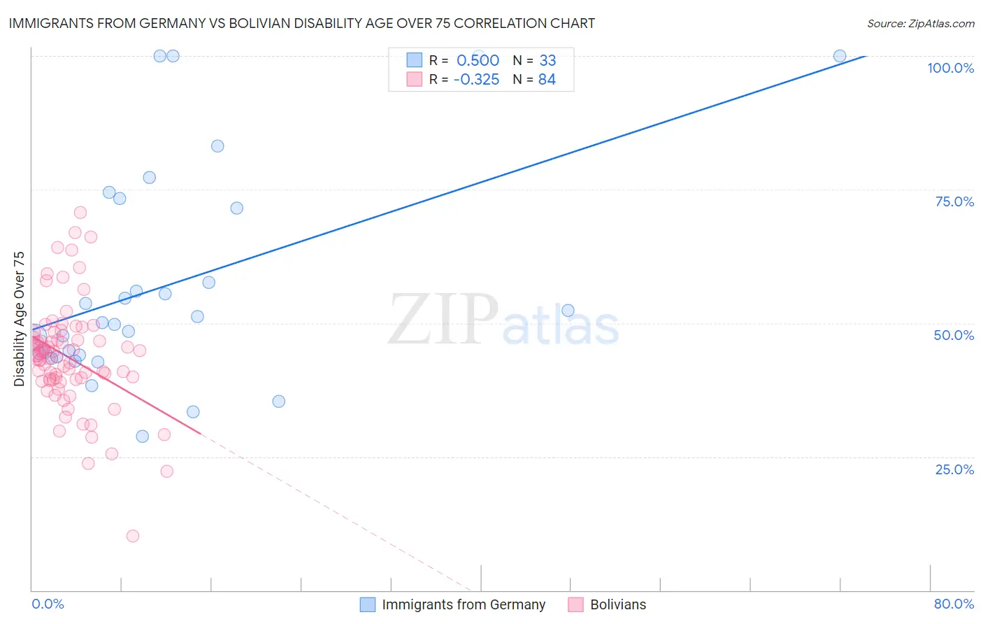 Immigrants from Germany vs Bolivian Disability Age Over 75