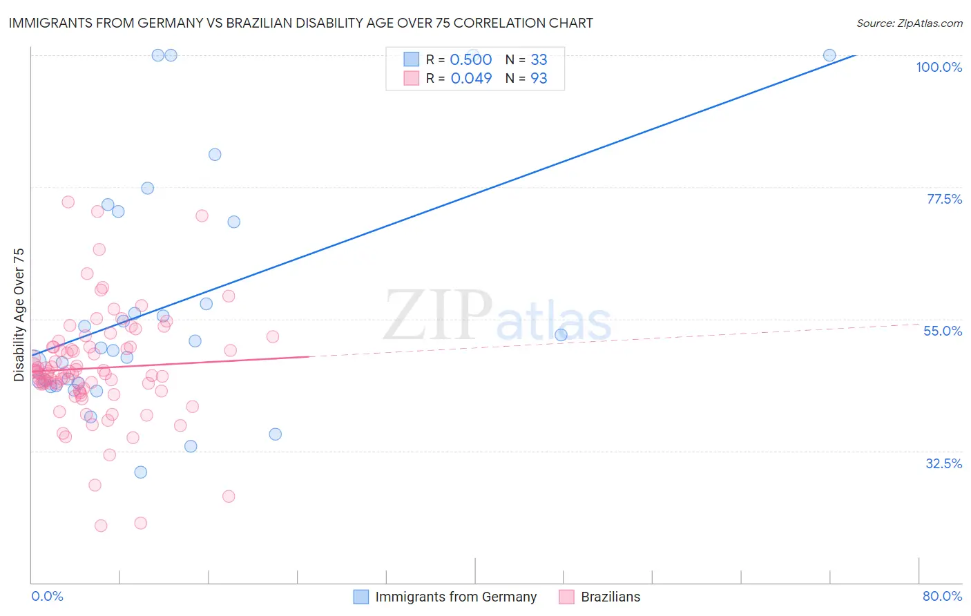 Immigrants from Germany vs Brazilian Disability Age Over 75