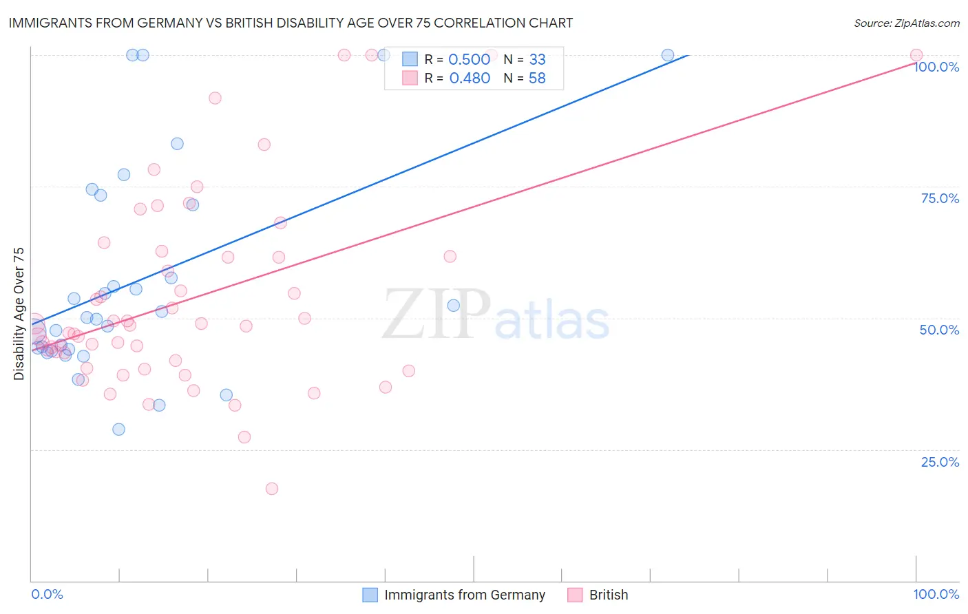 Immigrants from Germany vs British Disability Age Over 75