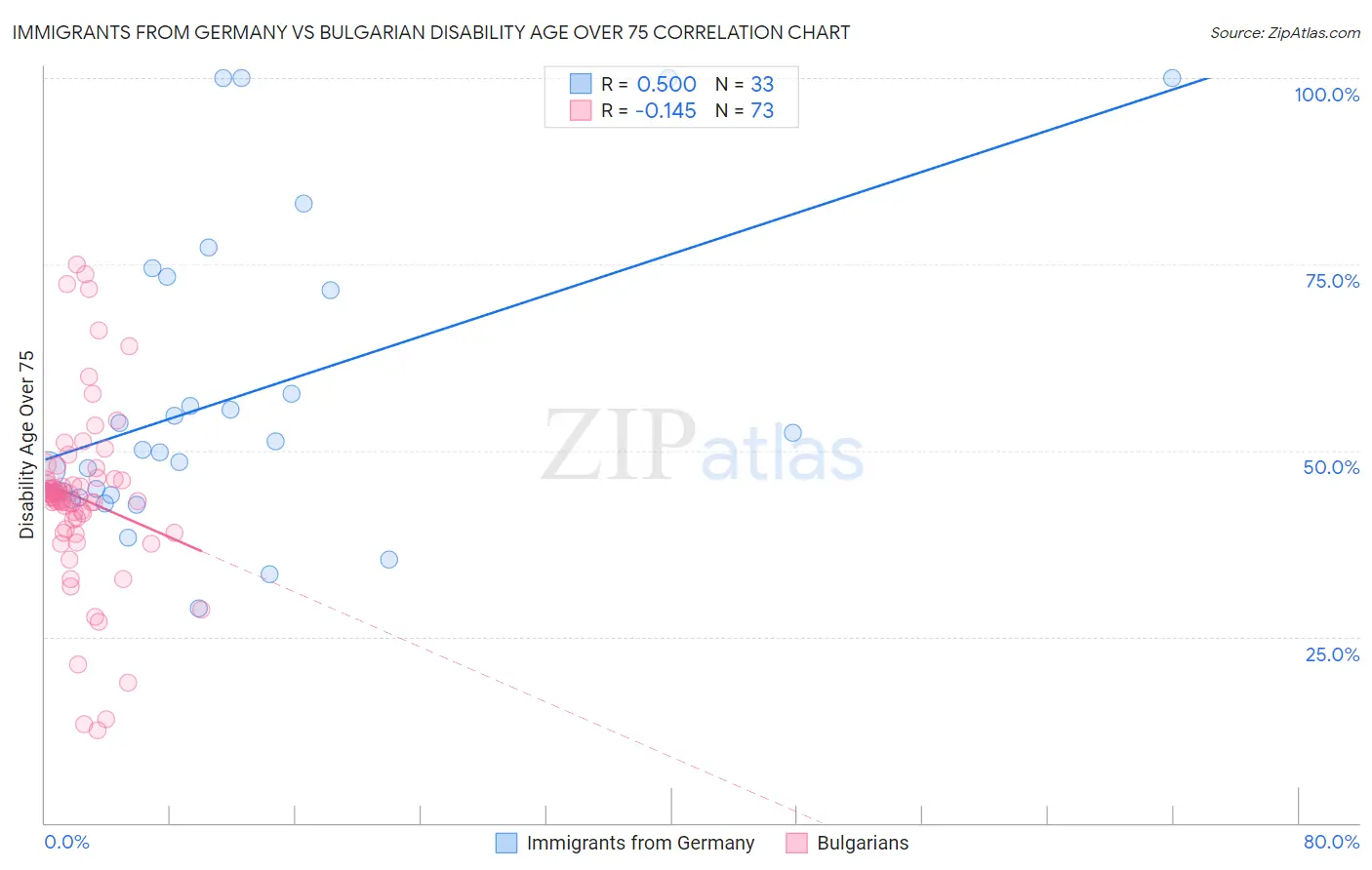 Immigrants from Germany vs Bulgarian Disability Age Over 75
