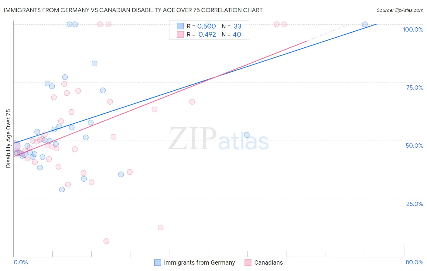 Immigrants from Germany vs Canadian Disability Age Over 75