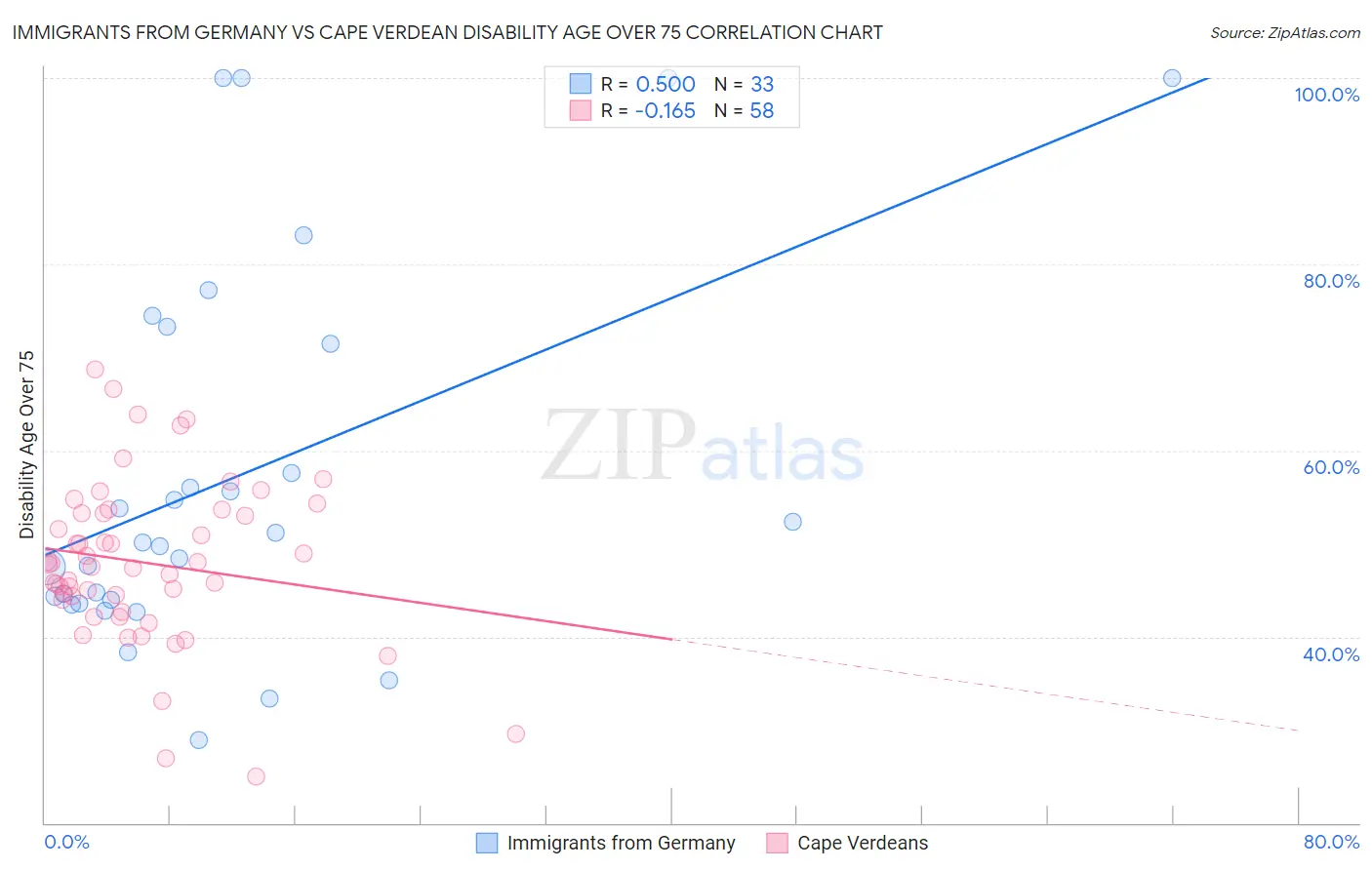 Immigrants from Germany vs Cape Verdean Disability Age Over 75