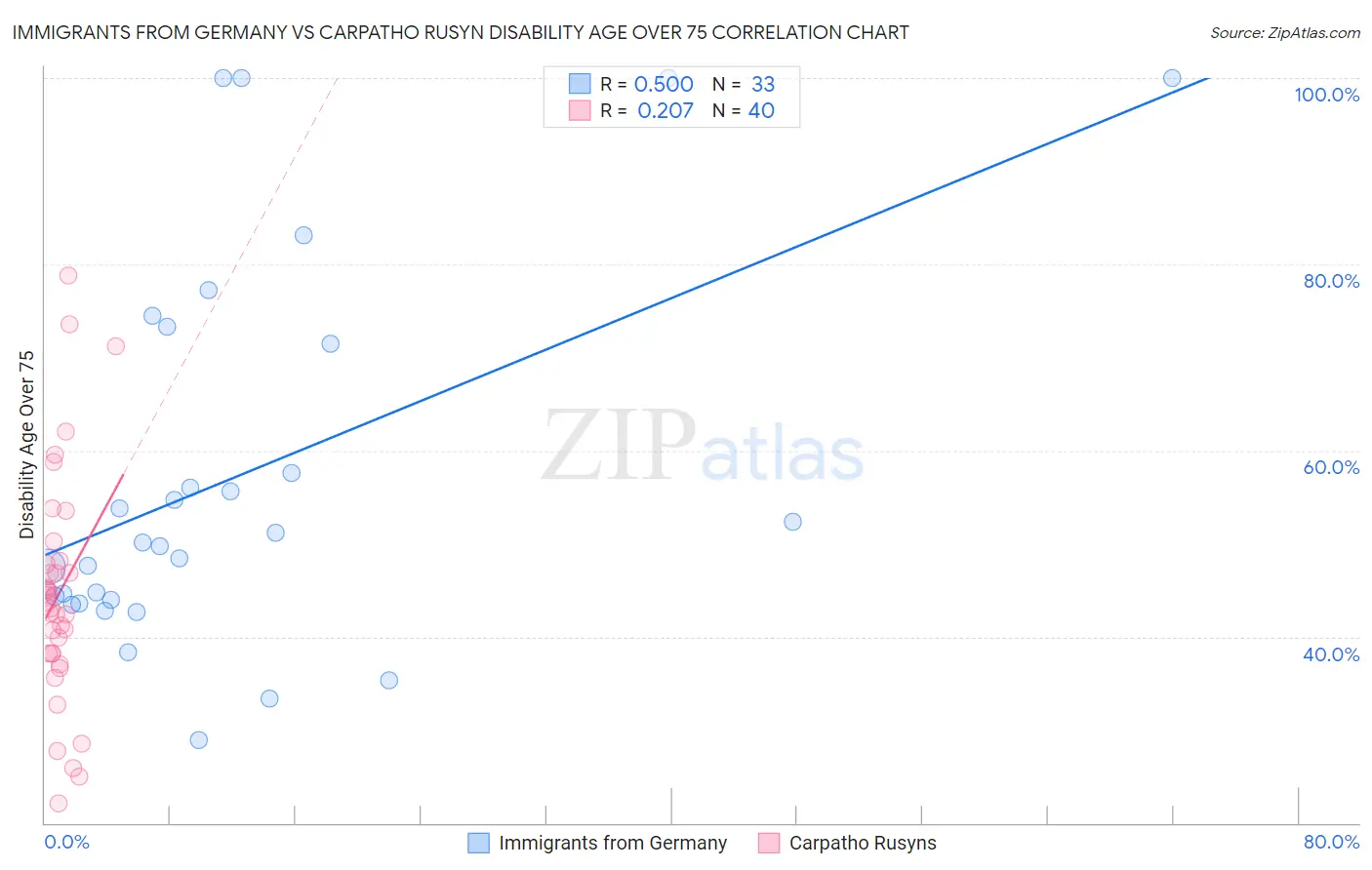 Immigrants from Germany vs Carpatho Rusyn Disability Age Over 75