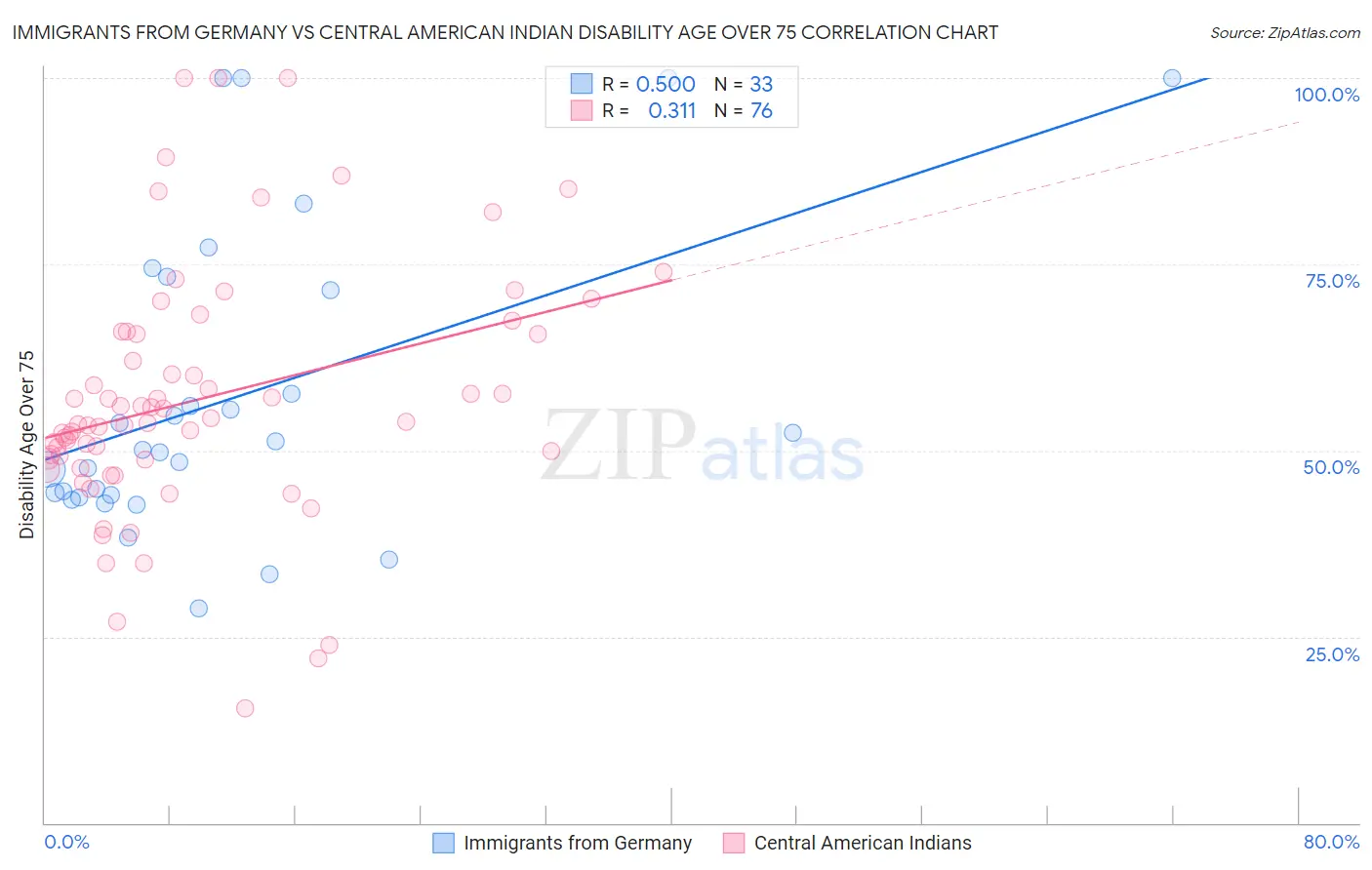 Immigrants from Germany vs Central American Indian Disability Age Over 75