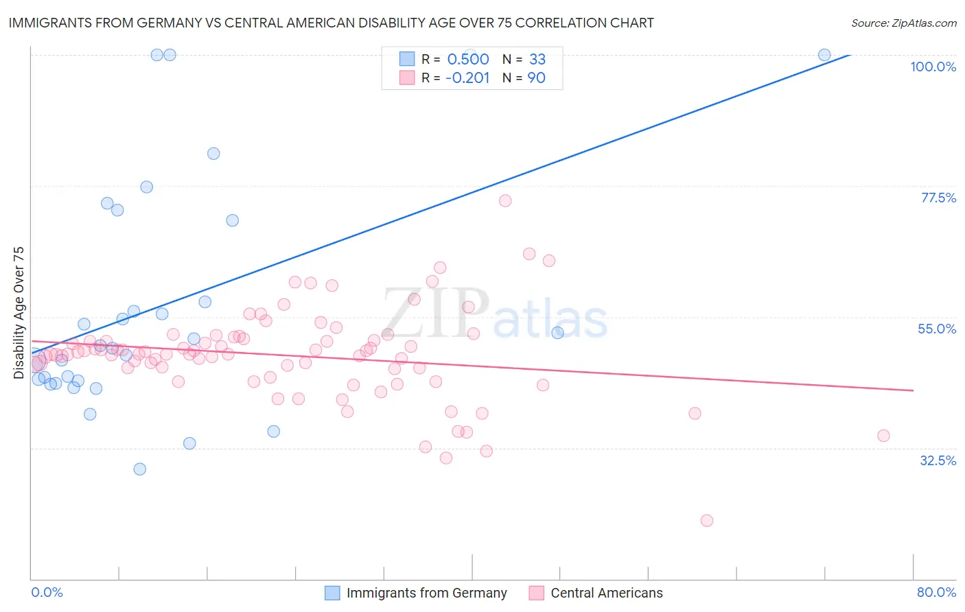 Immigrants from Germany vs Central American Disability Age Over 75