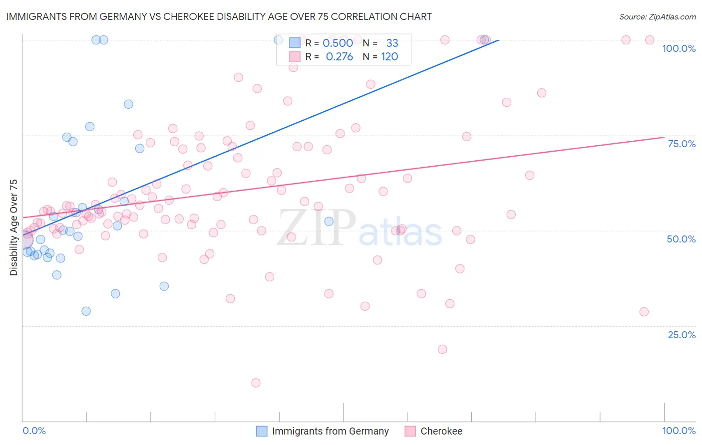 Immigrants from Germany vs Cherokee Disability Age Over 75