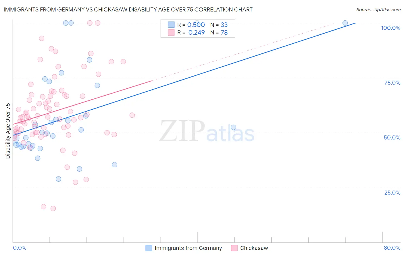Immigrants from Germany vs Chickasaw Disability Age Over 75
