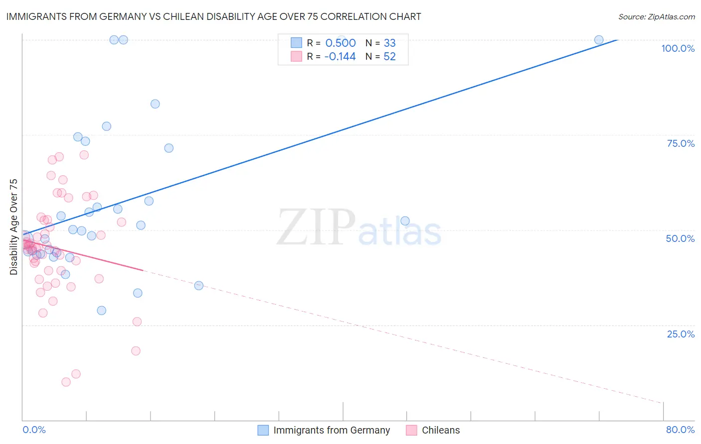 Immigrants from Germany vs Chilean Disability Age Over 75