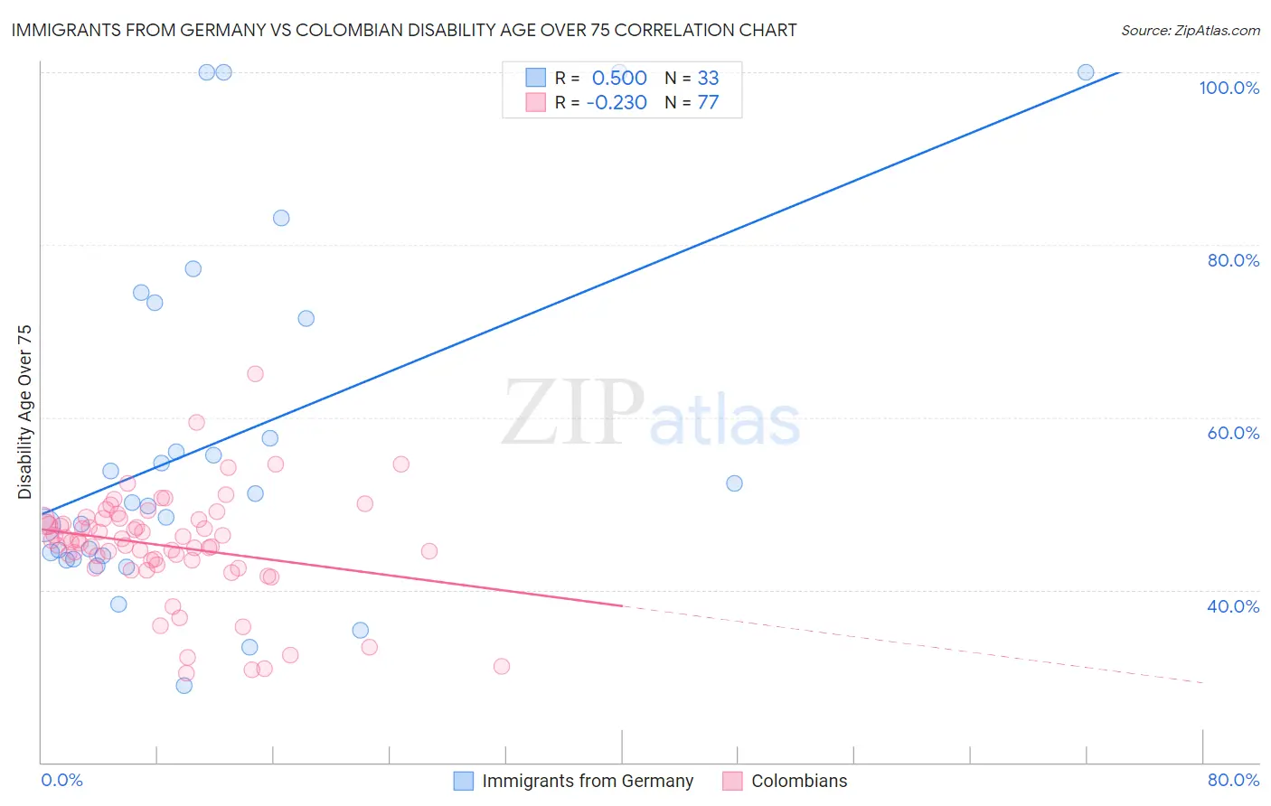 Immigrants from Germany vs Colombian Disability Age Over 75