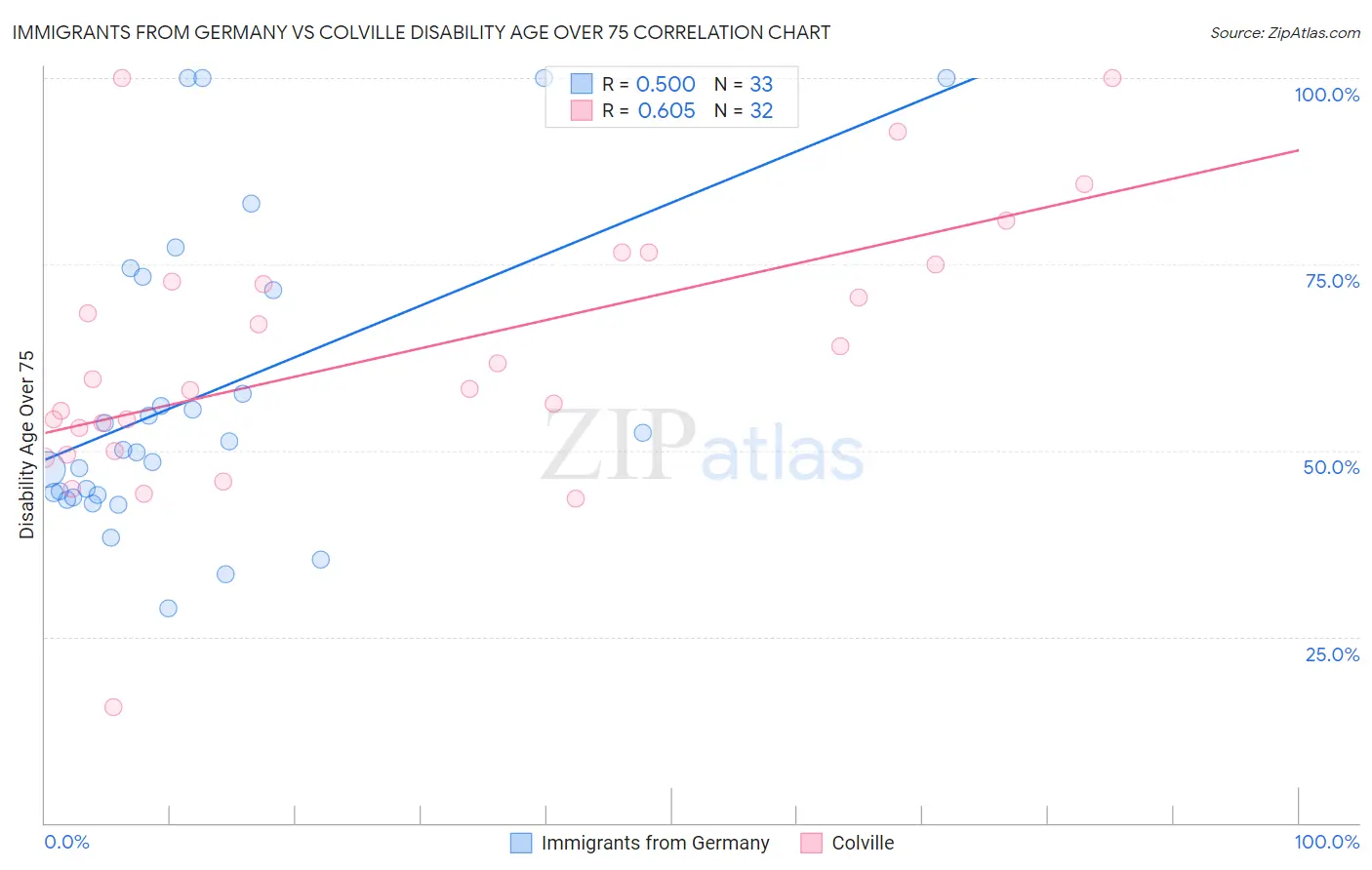 Immigrants from Germany vs Colville Disability Age Over 75