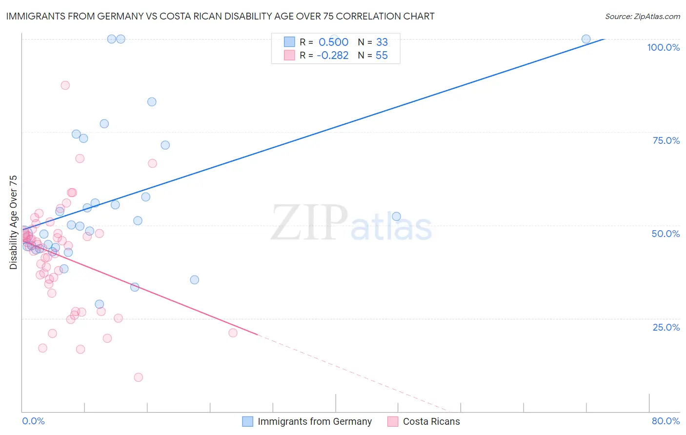 Immigrants from Germany vs Costa Rican Disability Age Over 75