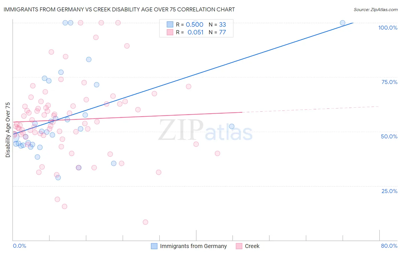Immigrants from Germany vs Creek Disability Age Over 75