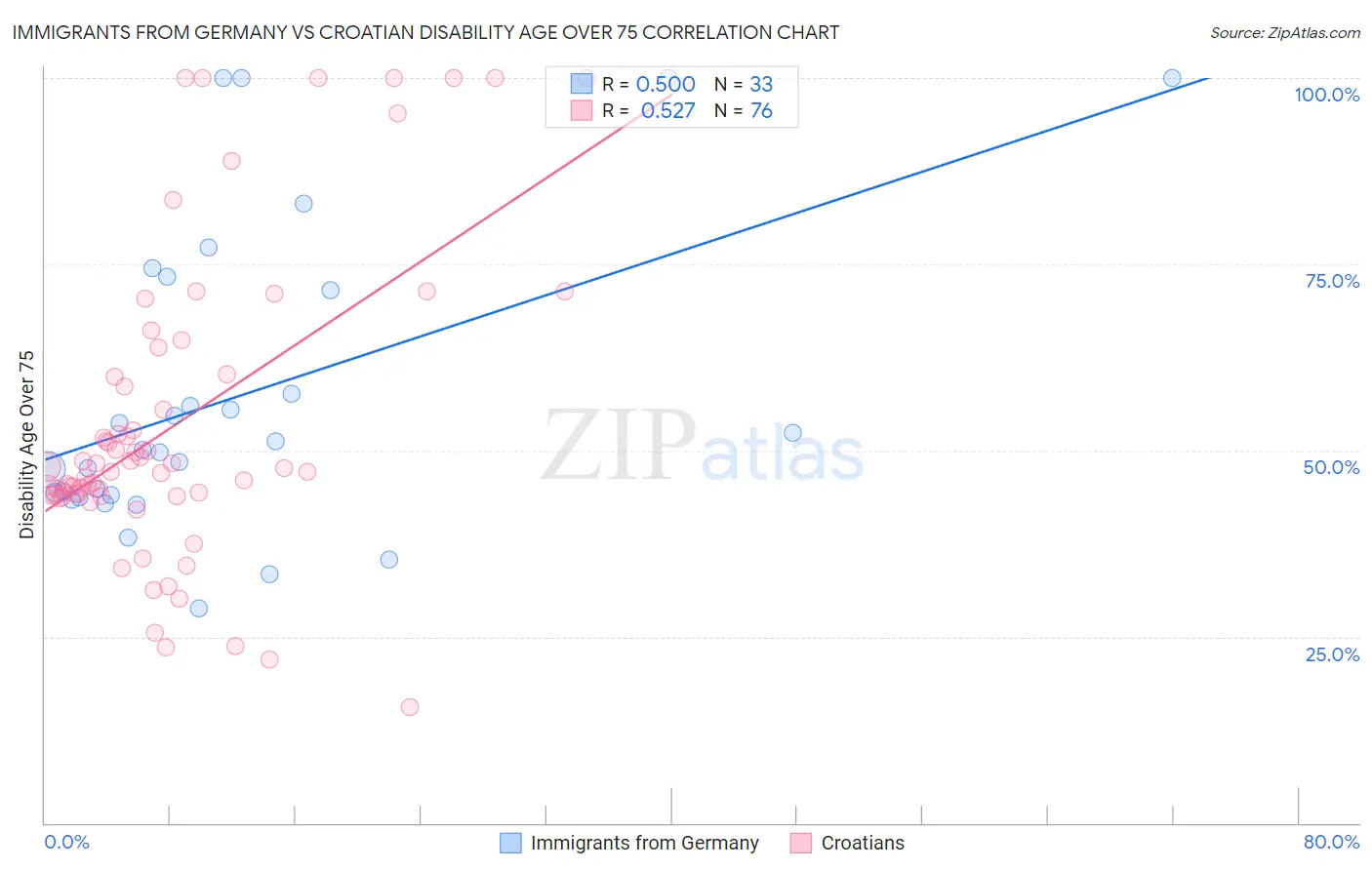 Immigrants from Germany vs Croatian Disability Age Over 75