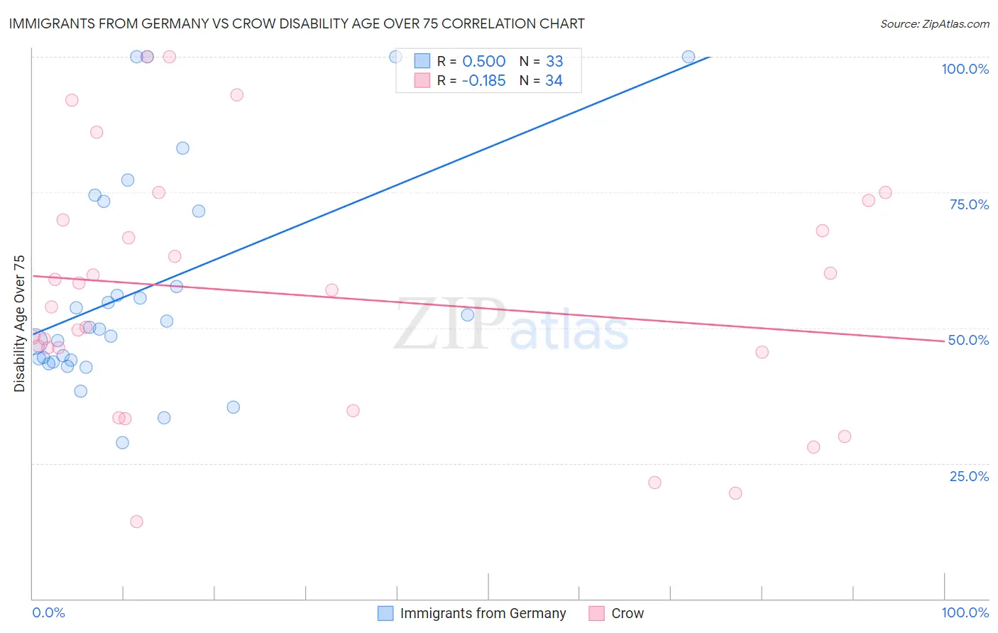 Immigrants from Germany vs Crow Disability Age Over 75