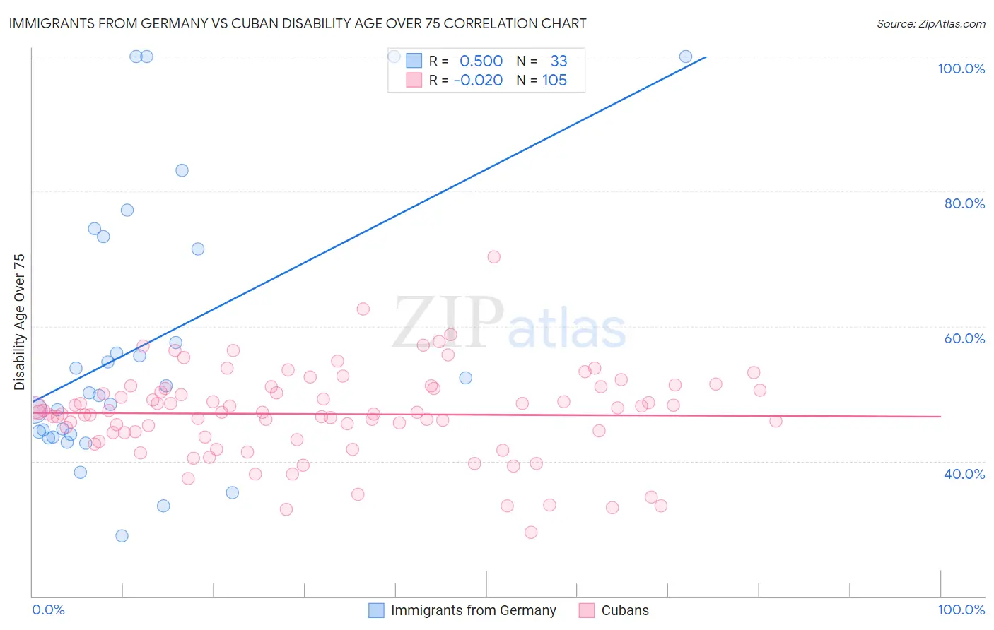 Immigrants from Germany vs Cuban Disability Age Over 75