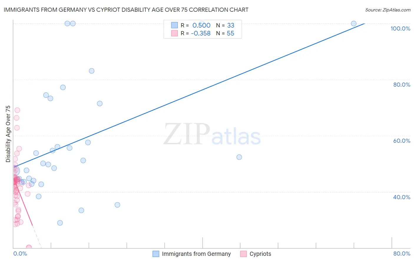 Immigrants from Germany vs Cypriot Disability Age Over 75