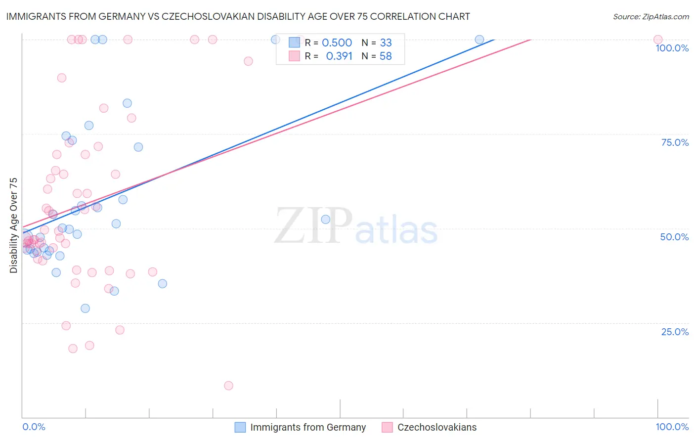 Immigrants from Germany vs Czechoslovakian Disability Age Over 75