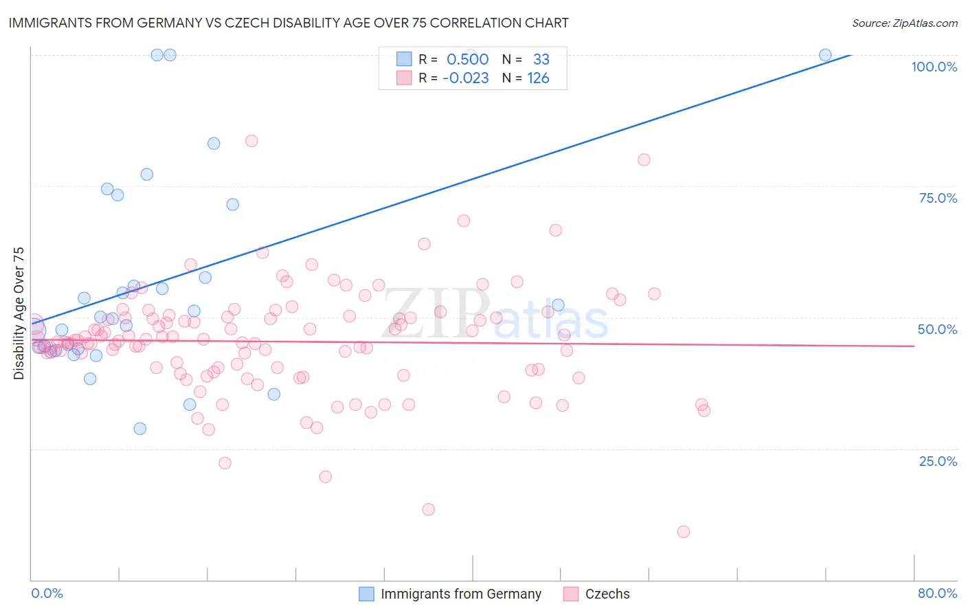 Immigrants from Germany vs Czech Disability Age Over 75