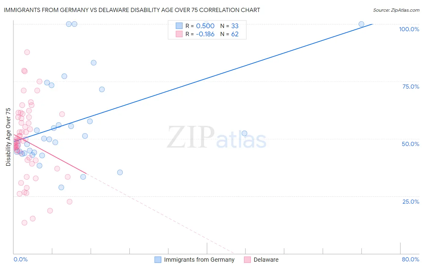 Immigrants from Germany vs Delaware Disability Age Over 75
