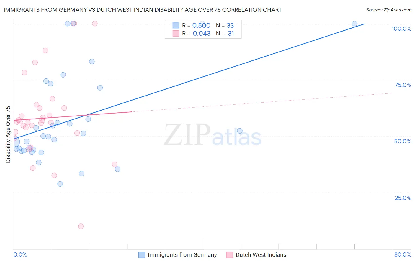 Immigrants from Germany vs Dutch West Indian Disability Age Over 75