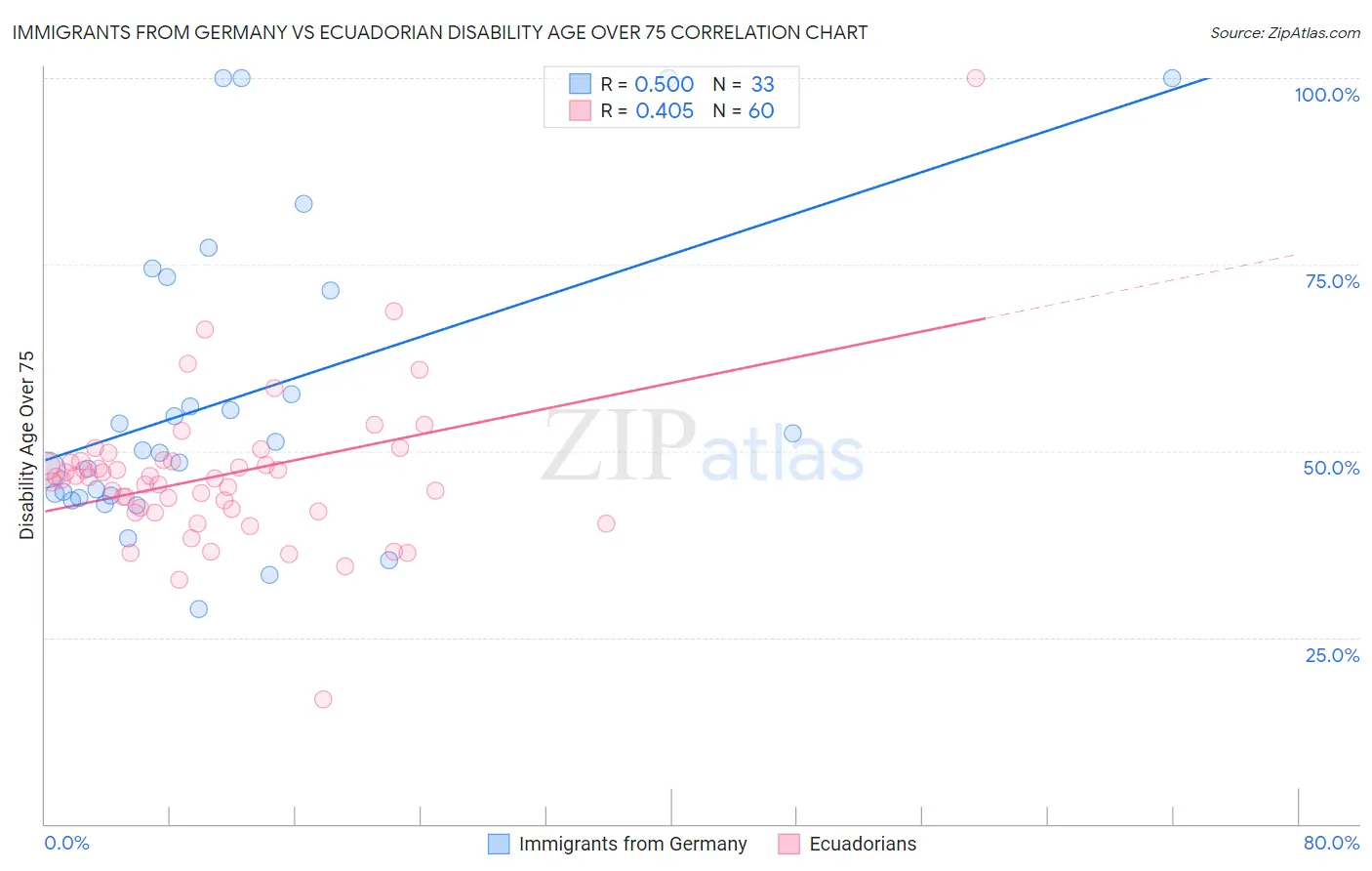 Immigrants from Germany vs Ecuadorian Disability Age Over 75