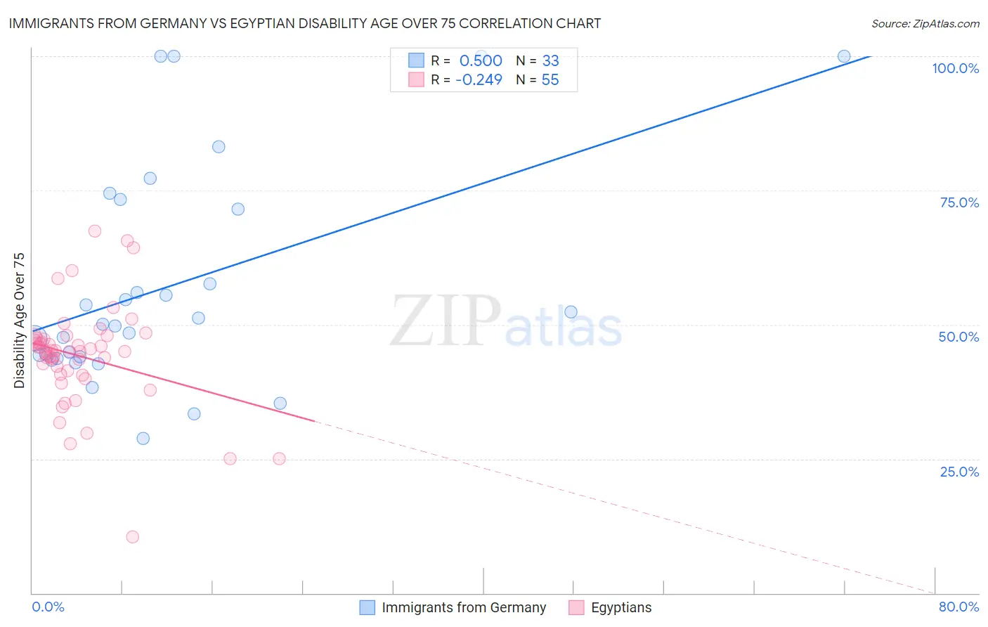 Immigrants from Germany vs Egyptian Disability Age Over 75