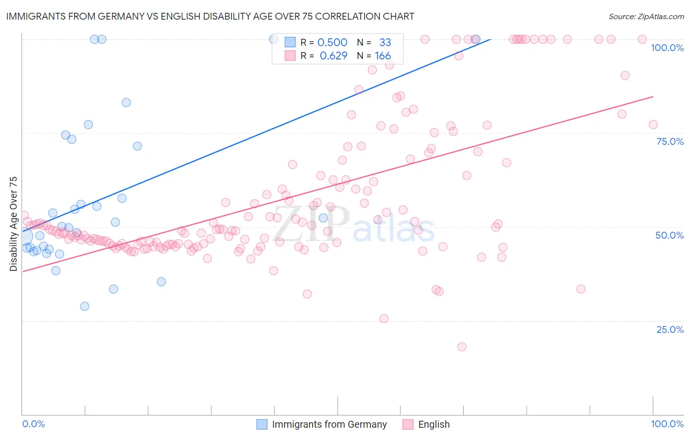 Immigrants from Germany vs English Disability Age Over 75