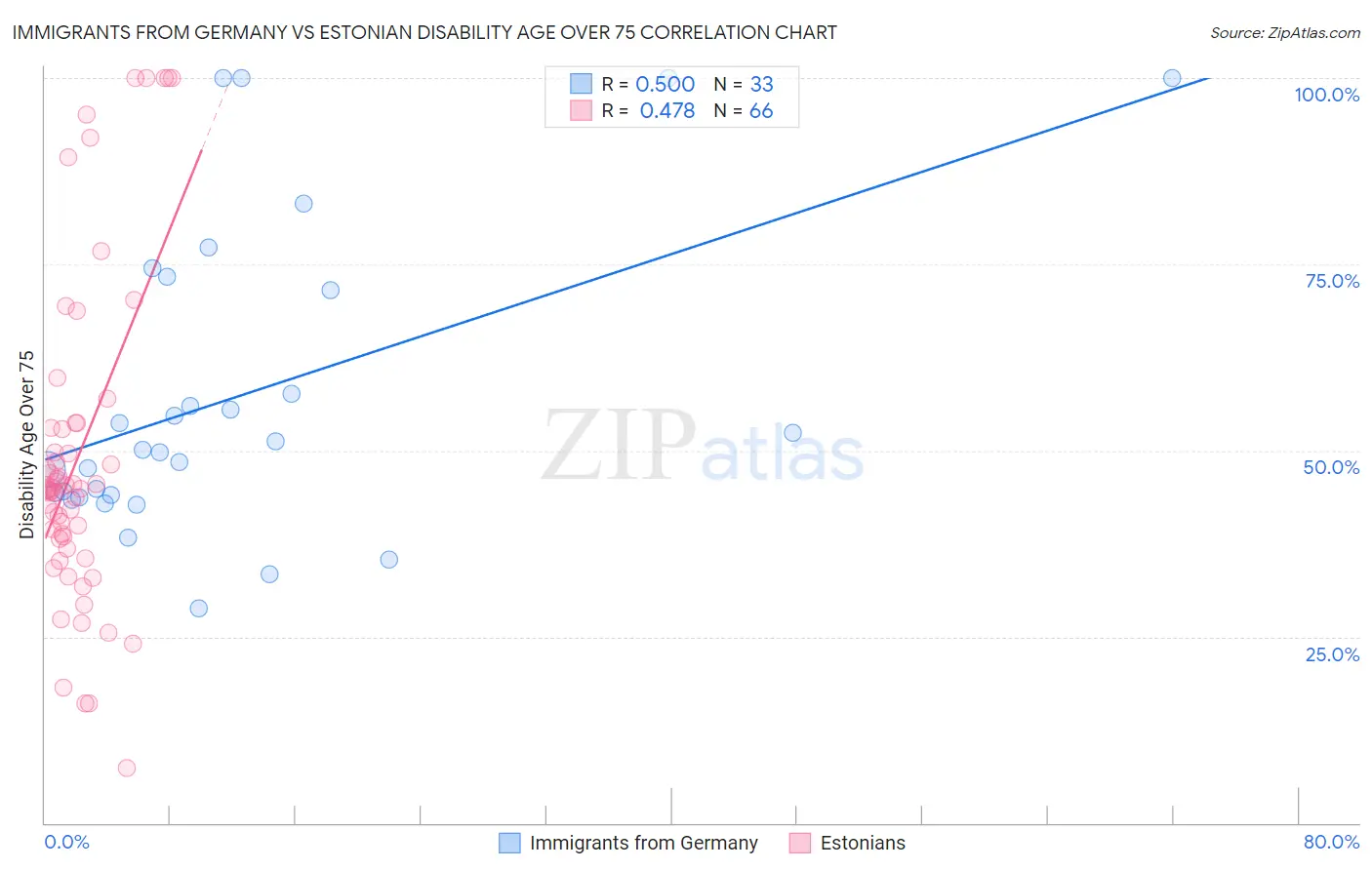 Immigrants from Germany vs Estonian Disability Age Over 75