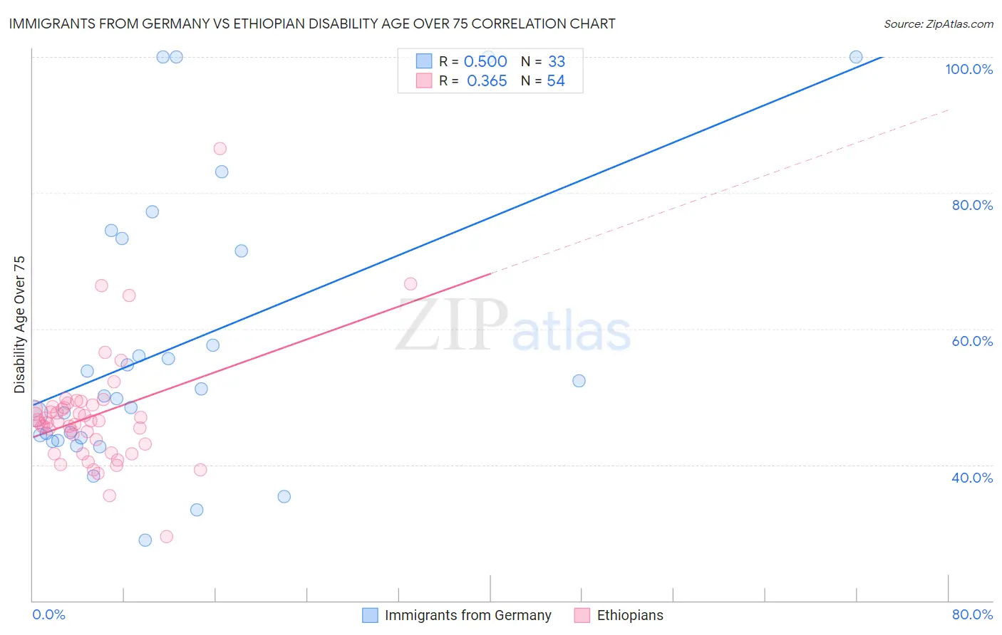 Immigrants from Germany vs Ethiopian Disability Age Over 75