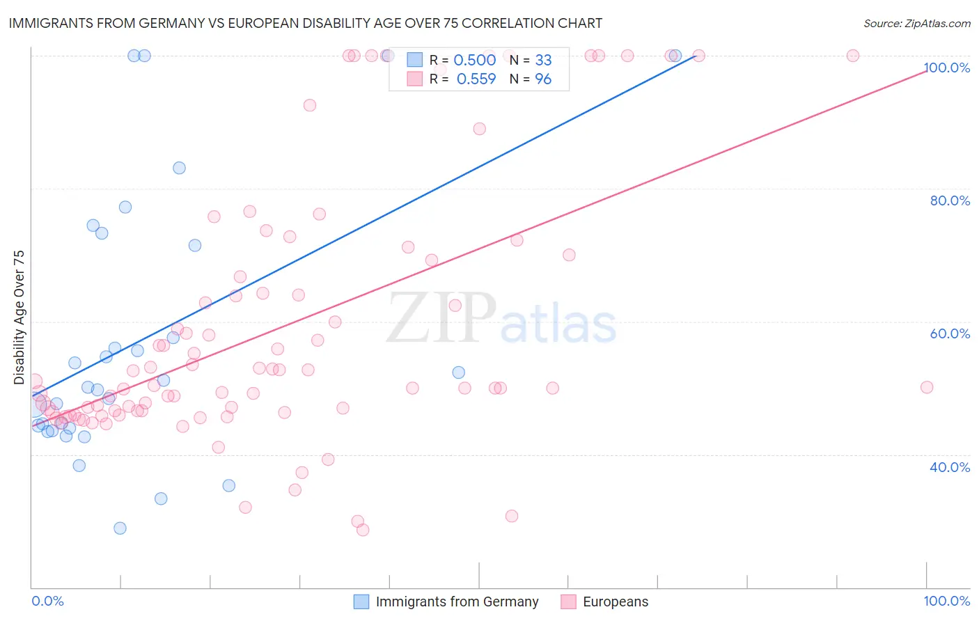 Immigrants from Germany vs European Disability Age Over 75