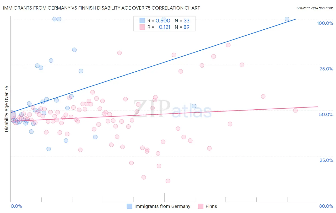 Immigrants from Germany vs Finnish Disability Age Over 75