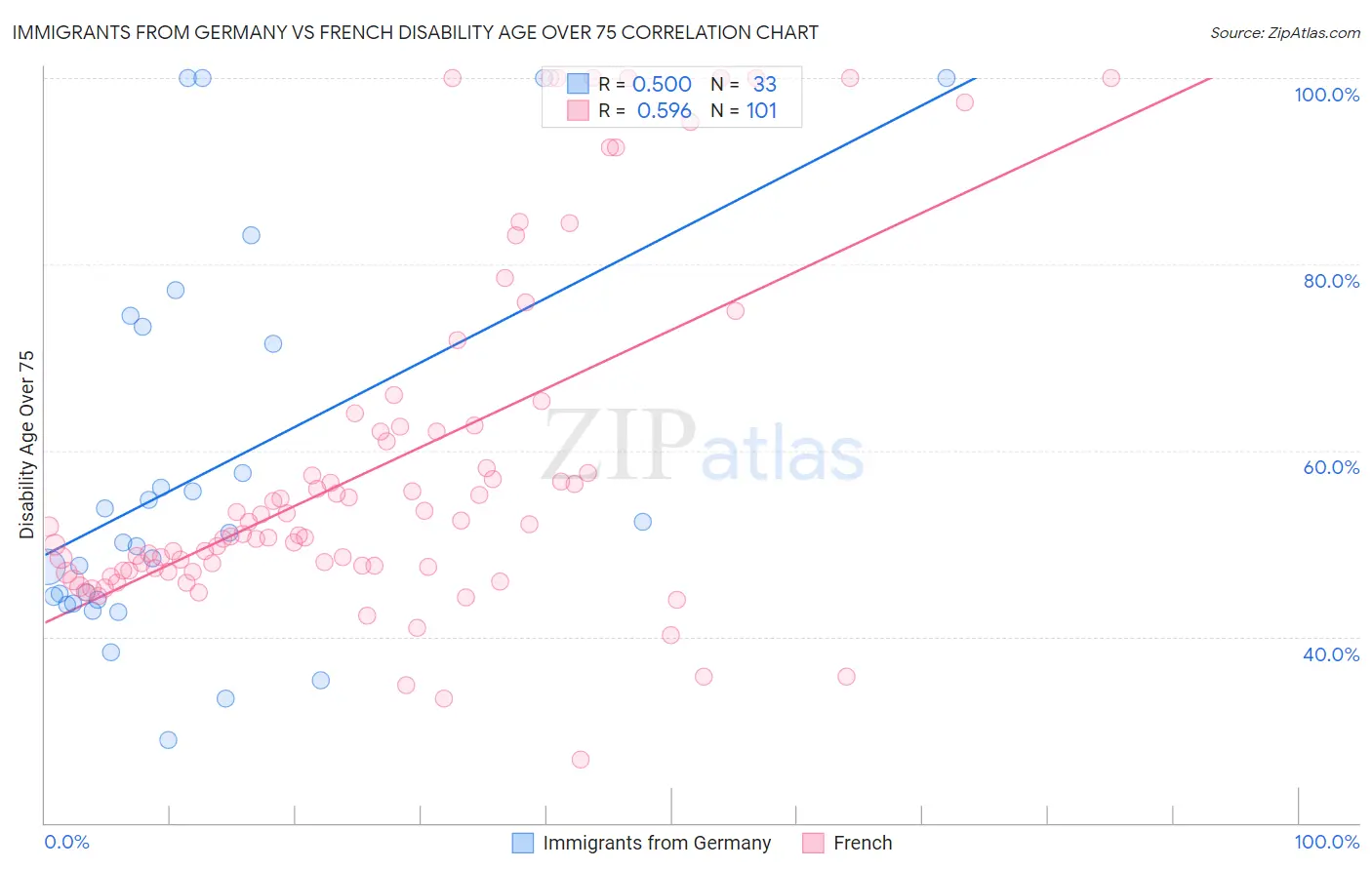 Immigrants from Germany vs French Disability Age Over 75