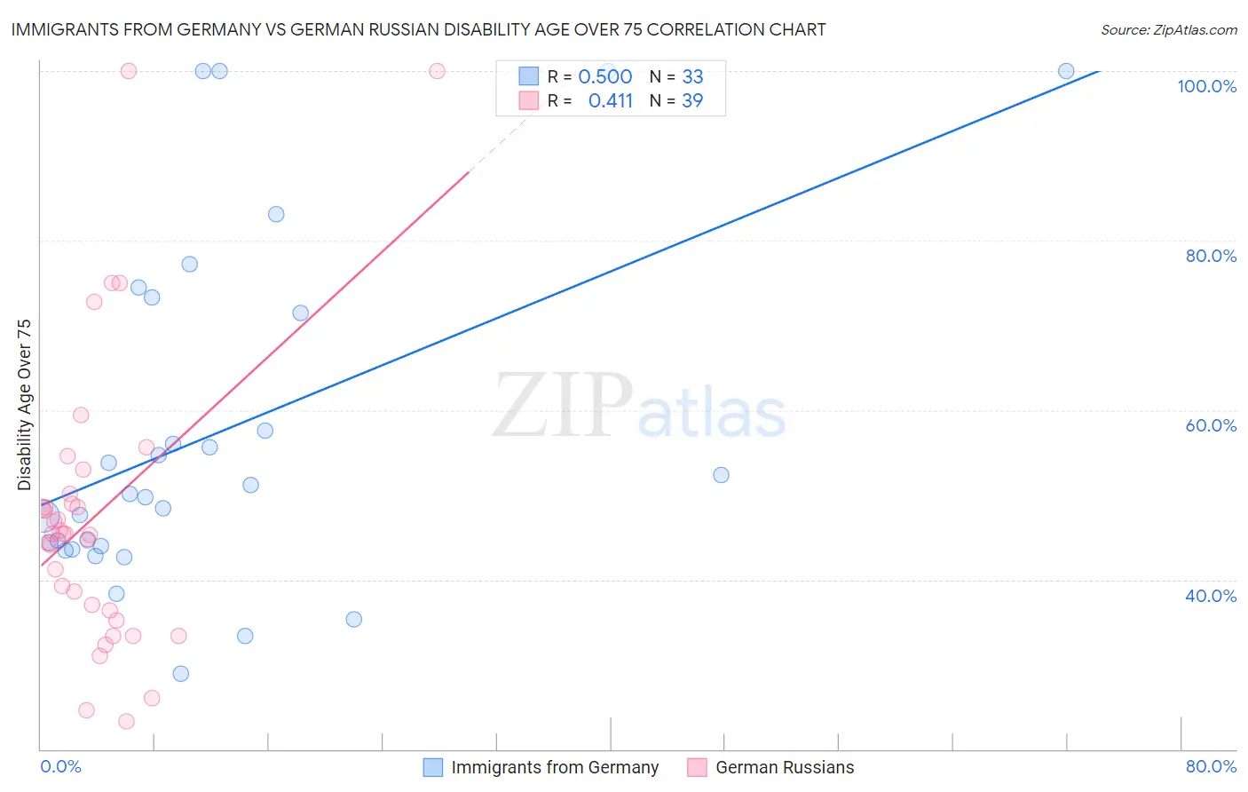 Immigrants from Germany vs German Russian Disability Age Over 75