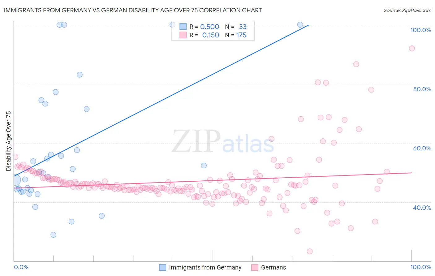 Immigrants from Germany vs German Disability Age Over 75