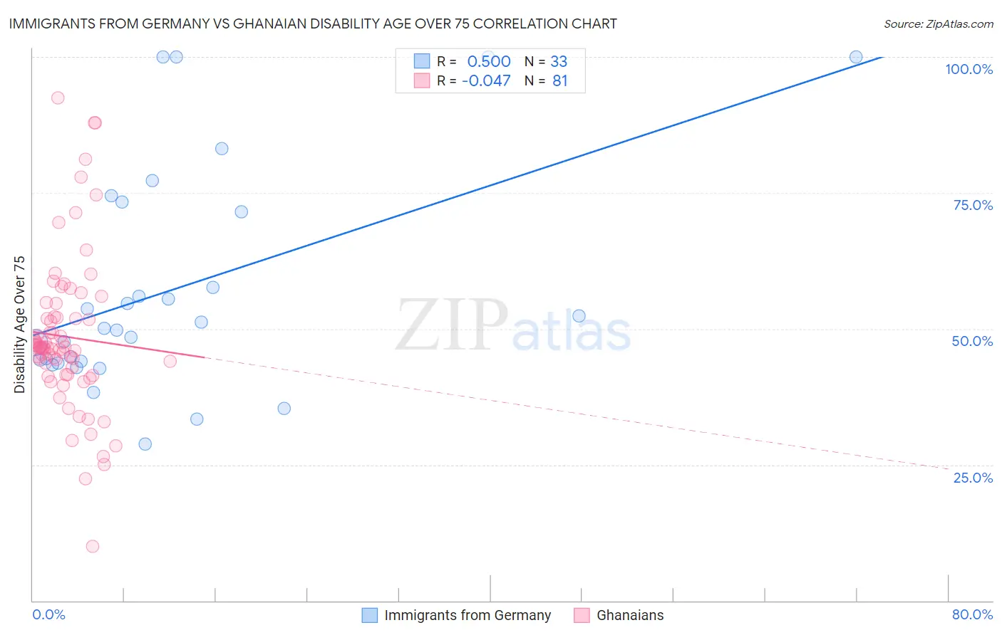 Immigrants from Germany vs Ghanaian Disability Age Over 75