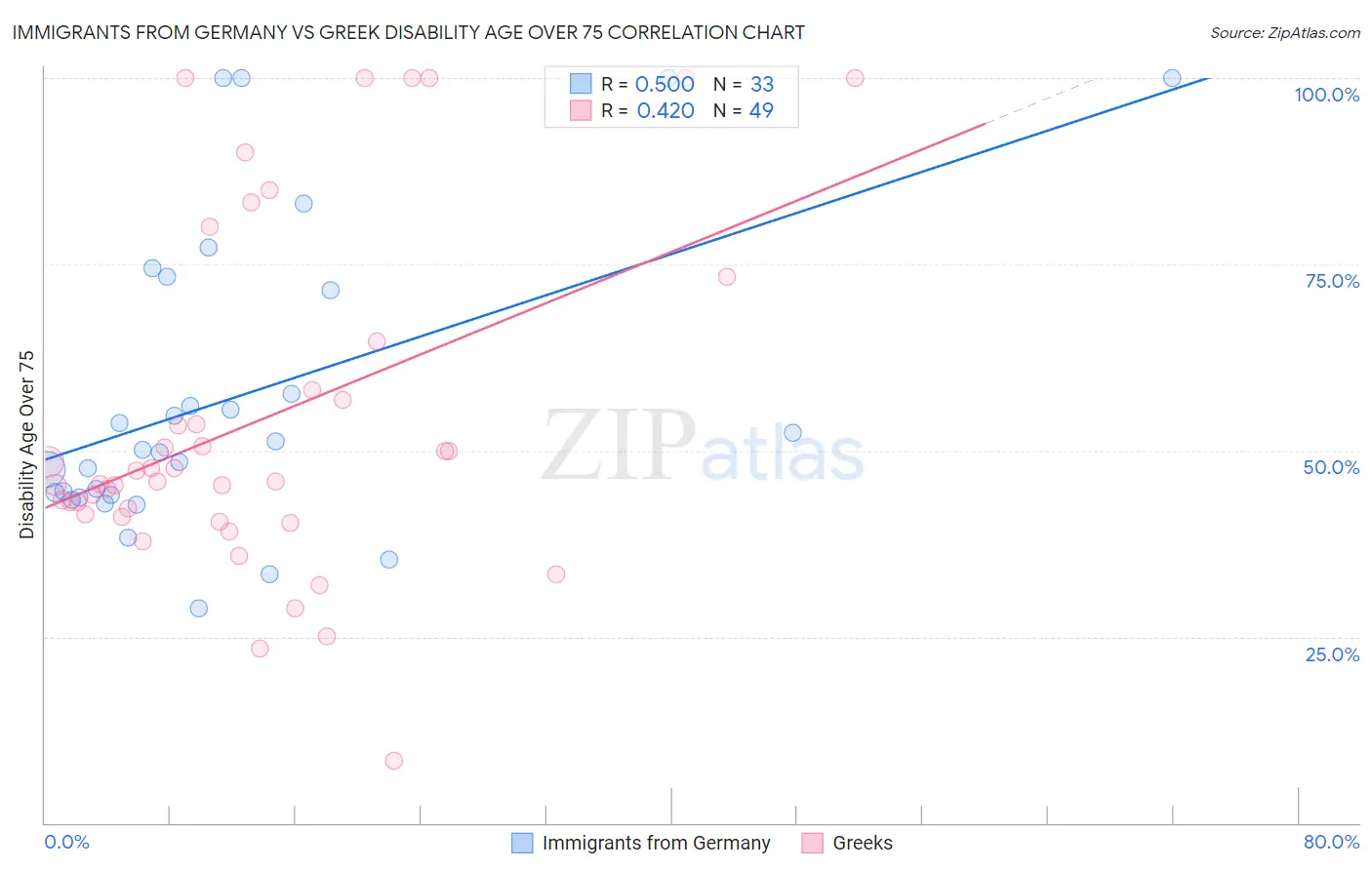 Immigrants from Germany vs Greek Disability Age Over 75