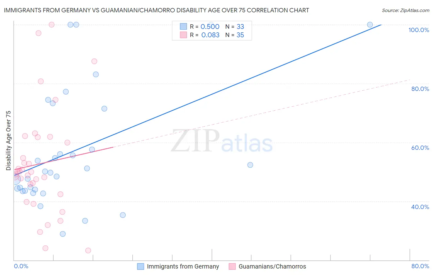 Immigrants from Germany vs Guamanian/Chamorro Disability Age Over 75