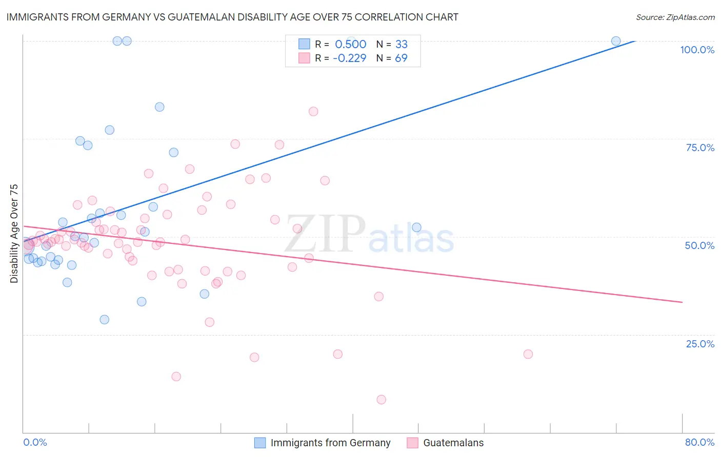 Immigrants from Germany vs Guatemalan Disability Age Over 75