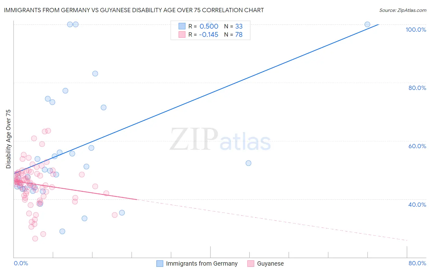 Immigrants from Germany vs Guyanese Disability Age Over 75