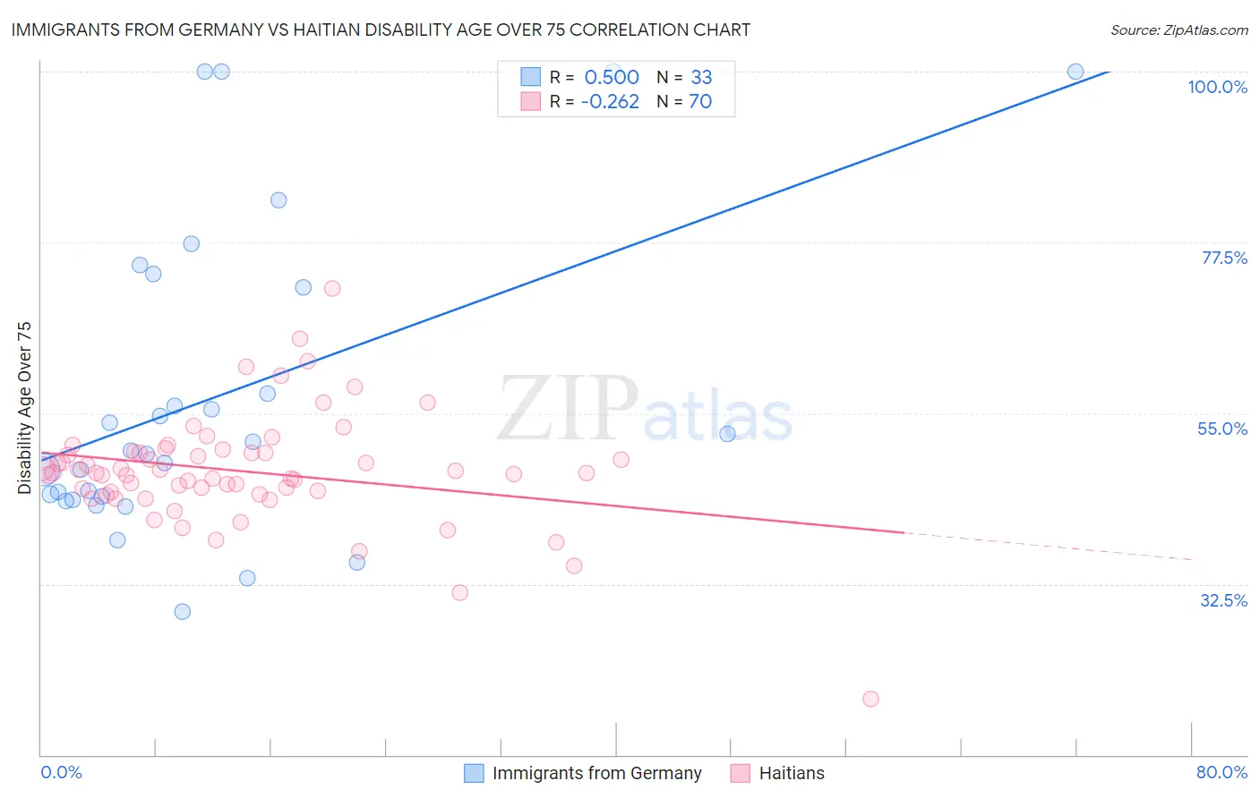 Immigrants from Germany vs Haitian Disability Age Over 75