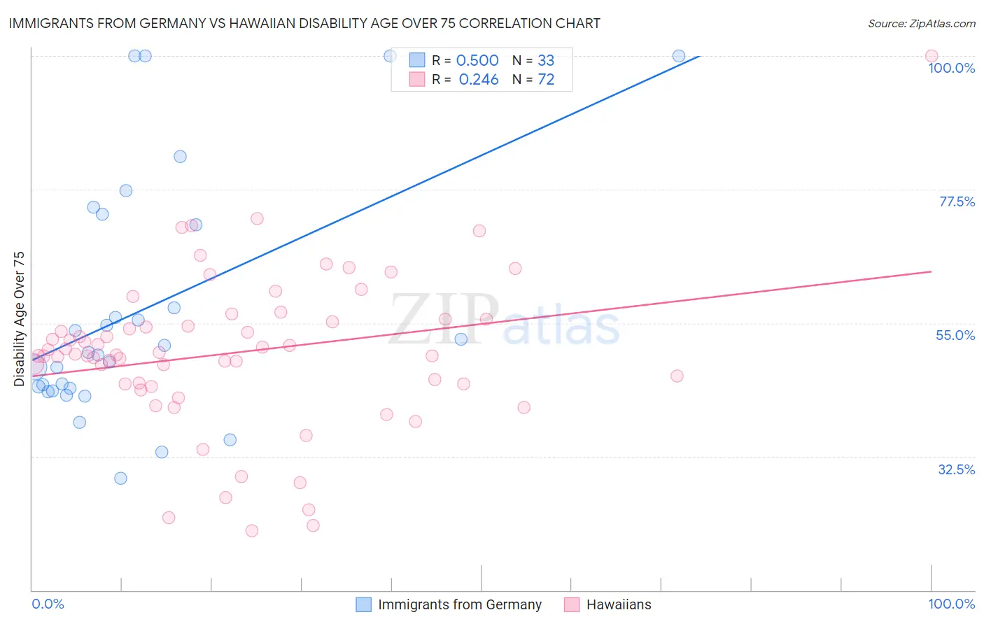 Immigrants from Germany vs Hawaiian Disability Age Over 75