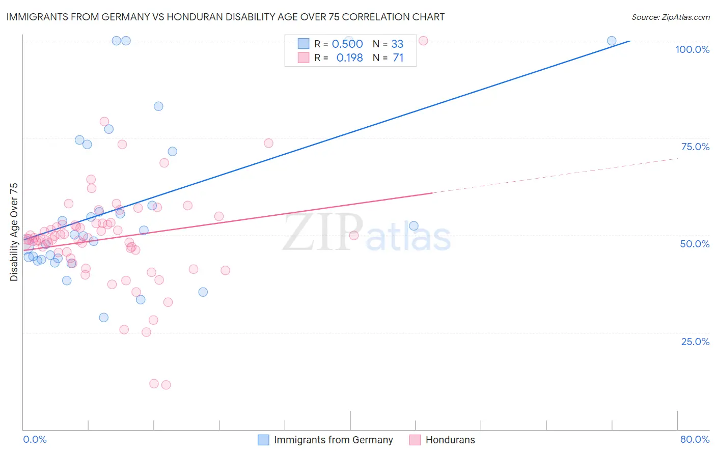 Immigrants from Germany vs Honduran Disability Age Over 75