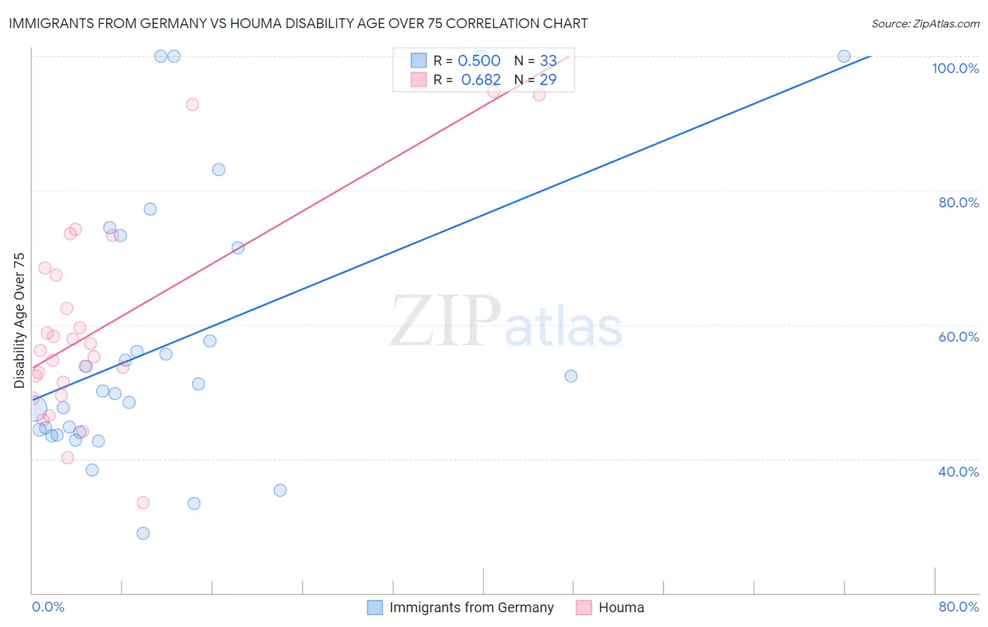 Immigrants from Germany vs Houma Disability Age Over 75