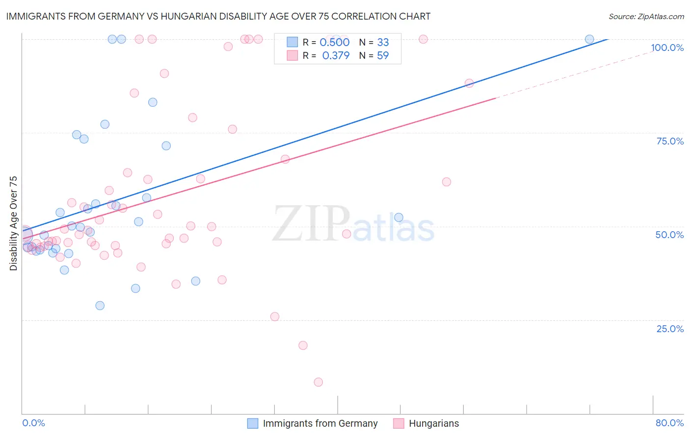 Immigrants from Germany vs Hungarian Disability Age Over 75