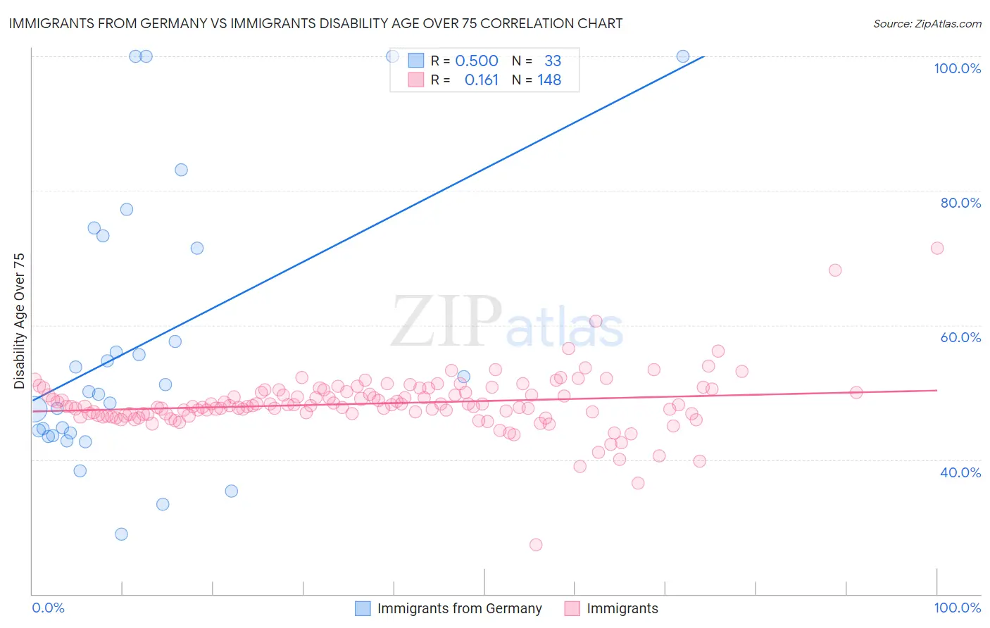 Immigrants from Germany vs Immigrants Disability Age Over 75