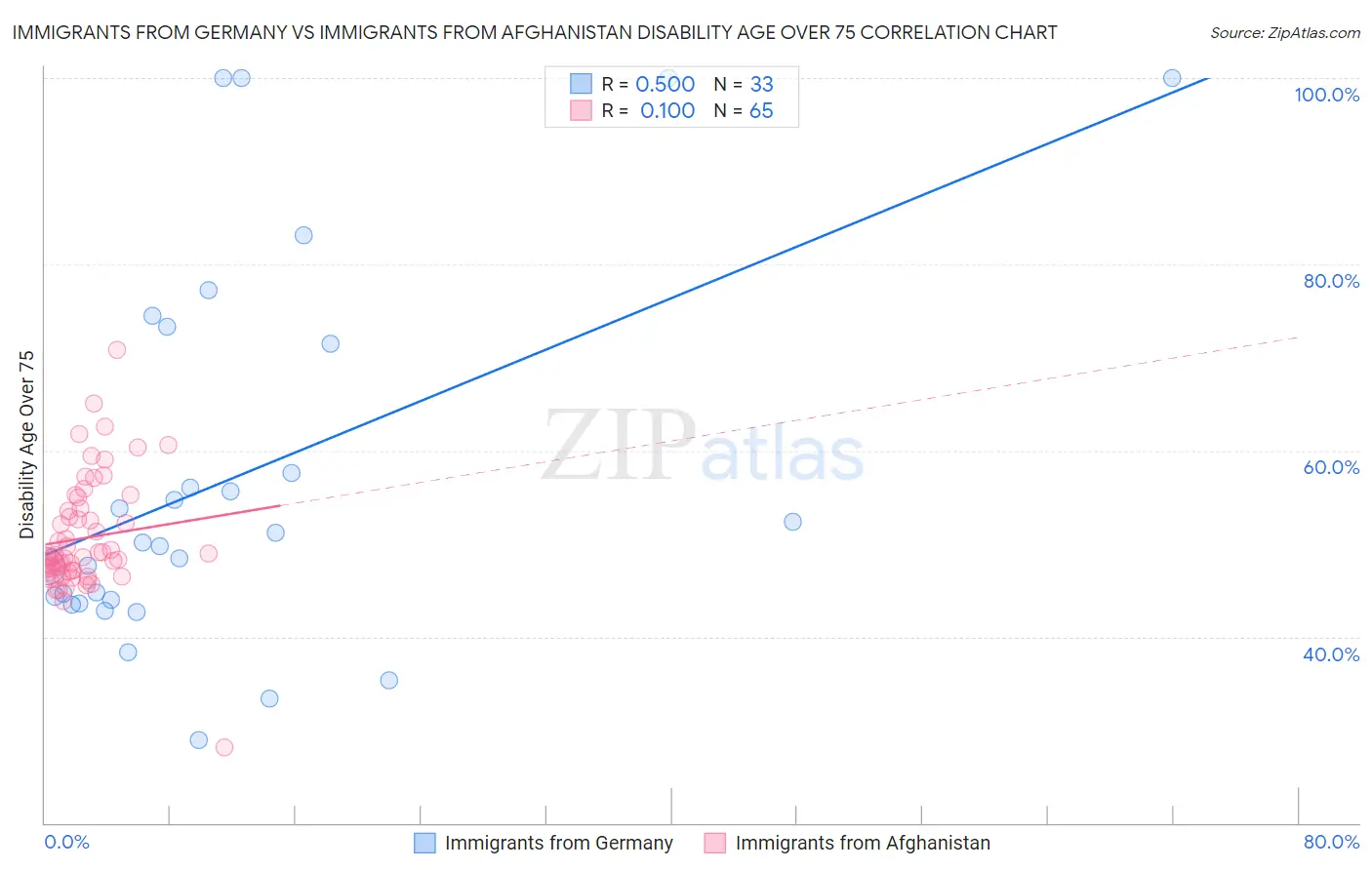 Immigrants from Germany vs Immigrants from Afghanistan Disability Age Over 75